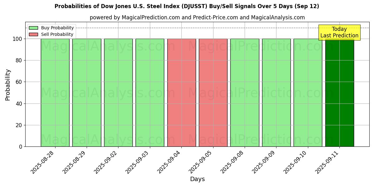Probabilities of شاخص فولاد داوجونز ایالات متحده (DJUSST) Buy/Sell Signals Using Several AI Models Over 5 Days (12 Sep) 