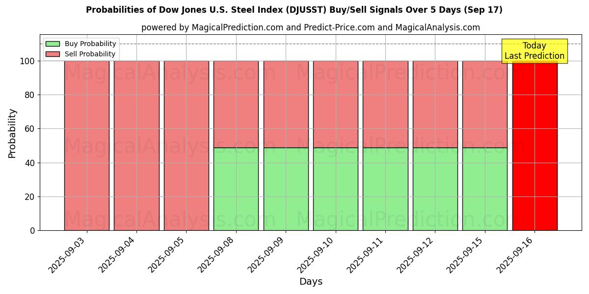 Probabilities of Dow Jones U.S. Steel Index (DJUSST) Buy/Sell Signals Using Several AI Models Over 5 Days (17 Sep) 
