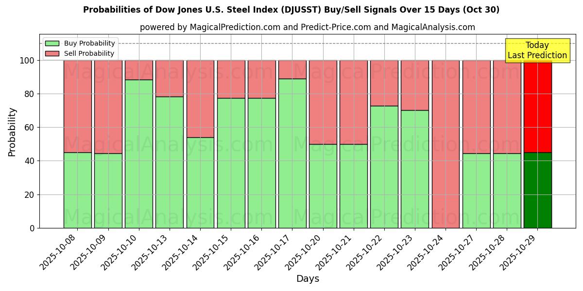 Dow Jones U.S. Steel Index (DJUSST) Alım/Satım Sinyalleri için Birkaç AI Modeli ile 10 Günlük Olasılıklar (30 Oct) Probabilities of Dow Jones U.S. Steel Index (DJUSST) Buy/Sell Signals Using Several AI Models Over 5 Days (30 Oct)