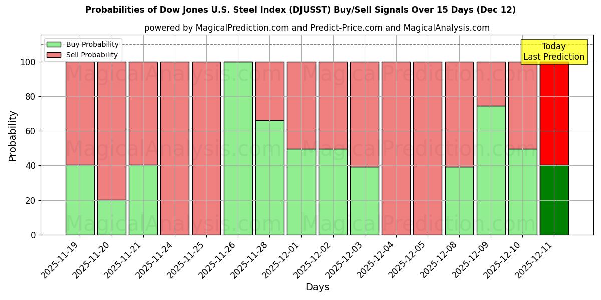 Probabilities of Dow Jones U.S. Steel Index (DJUSST) Buy/Sell Signals Using Several AI Models Over 5 Days (12 Dec) 