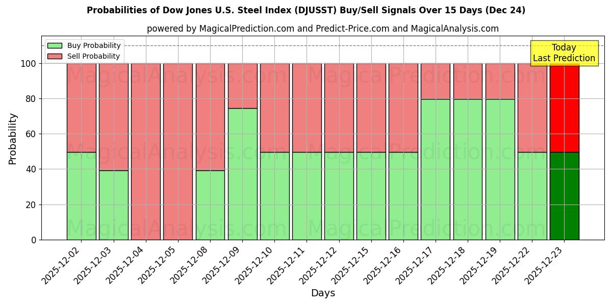 Probabilities of Dow Jones U.S. Steel Index (DJUSST) Buy/Sell Signals Using Several AI Models Over 5 Days (24 Dec) 