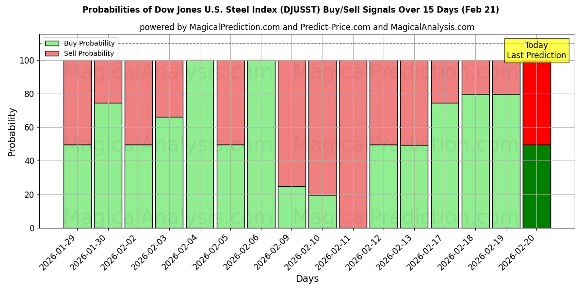 Probabilities of Dow Jones U.S. Steel Index (DJUSST) Buy/Sell Signals Using Several AI Models Over 5 Days (21 Feb) 