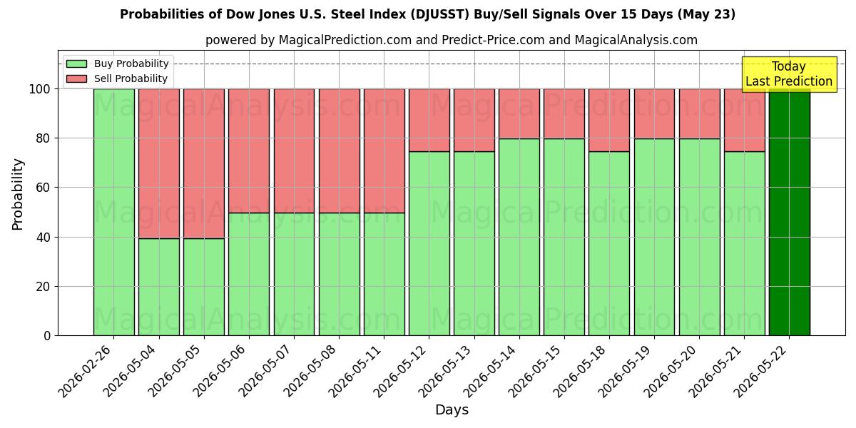 Probabilities of Индекс Dow Jones по стали в США (DJUSST) Buy/Sell Signals Using Several AI Models Over 5 Days (23 May) 