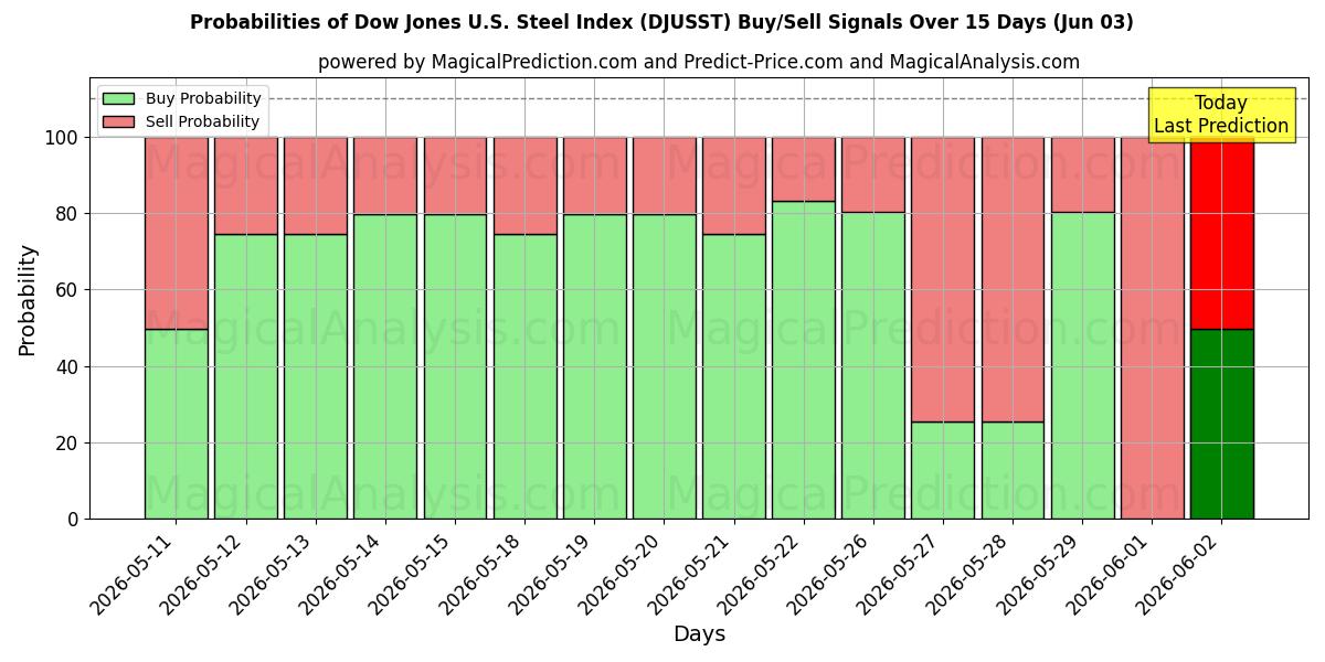 Probabilities of Dow Jones U.S. Steel Index (DJUSST) Buy/Sell Signals Using Several AI Models Over 5 Days (03 Jun) 