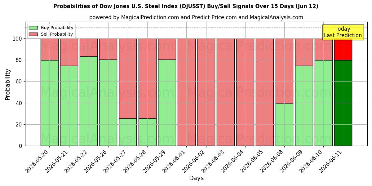 Probabilities of شاخص فولاد داوجونز ایالات متحده (DJUSST) Buy/Sell Signals Using Several AI Models Over 5 Days (06 Jun) 