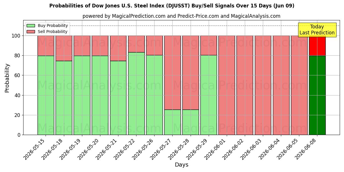 Probabilities of ダウ・ジョーンズ米国鉄鋼指数 (DJUSST) Buy/Sell Signals Using Several AI Models Over 5 Days (09 Jun) 
