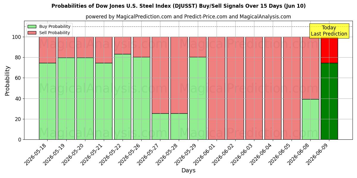 Probabilities of Dow Jones US Steel Index (DJUSST) Buy/Sell Signals Using Several AI Models Over 5 Days (10 Jun) 