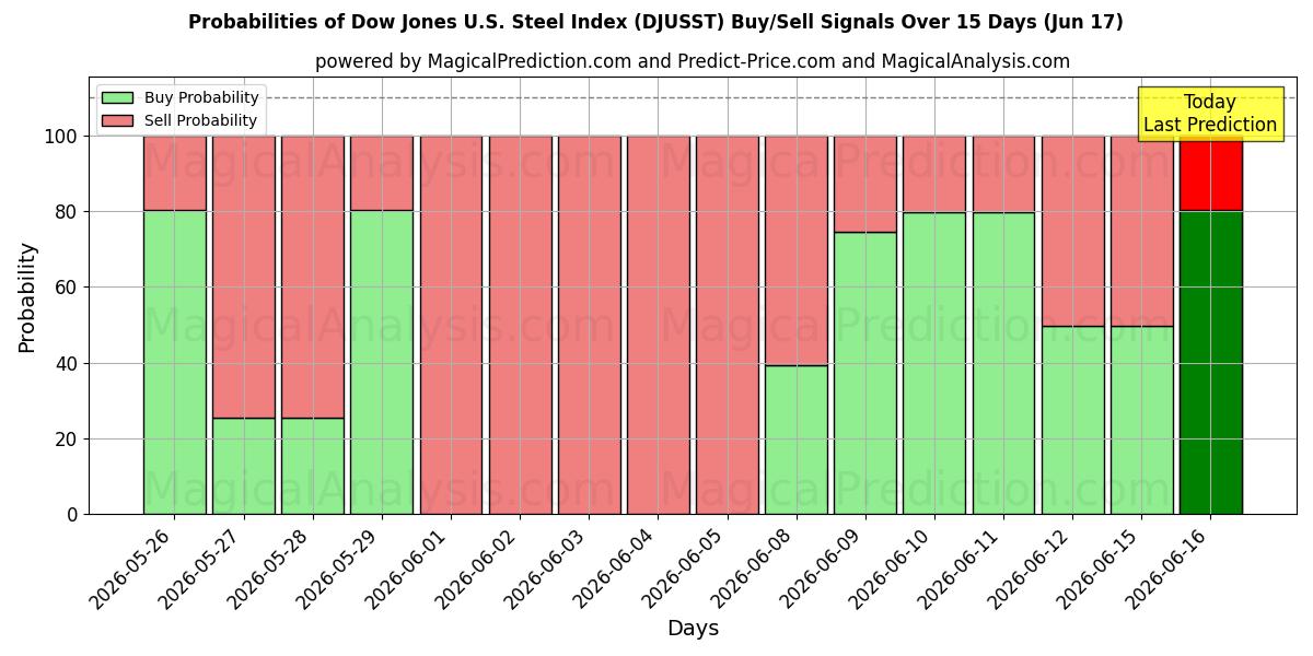 Probabilities of Dow Jones U.S. Steel Index (DJUSST) Buy/Sell Signals Using Several AI Models Over 5 Days (17 Jun) 