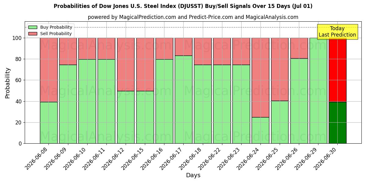 Probabilities of Dow Jones U.S. Steel Index (DJUSST) Buy/Sell Signals Using Several AI Models Over 5 Days (01 Jul) 