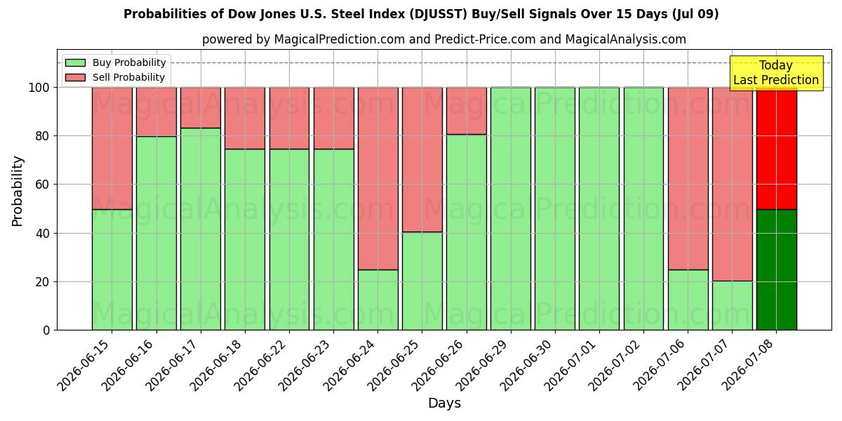 Probabilities of Dow Jones U.S. Steel Index (DJUSST) Buy/Sell Signals Using Several AI Models Over 5 Days (08 Jul) 