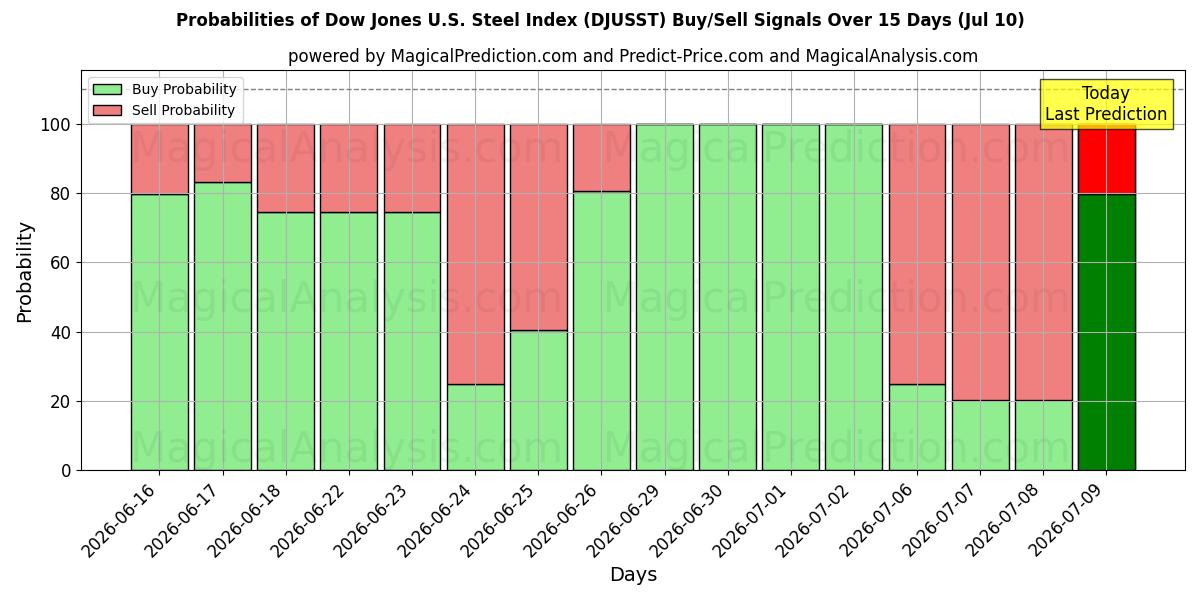 Probabilities of Индекс Dow Jones по стали в США (DJUSST) Buy/Sell Signals Using Several AI Models Over 5 Days (10 Jul) 