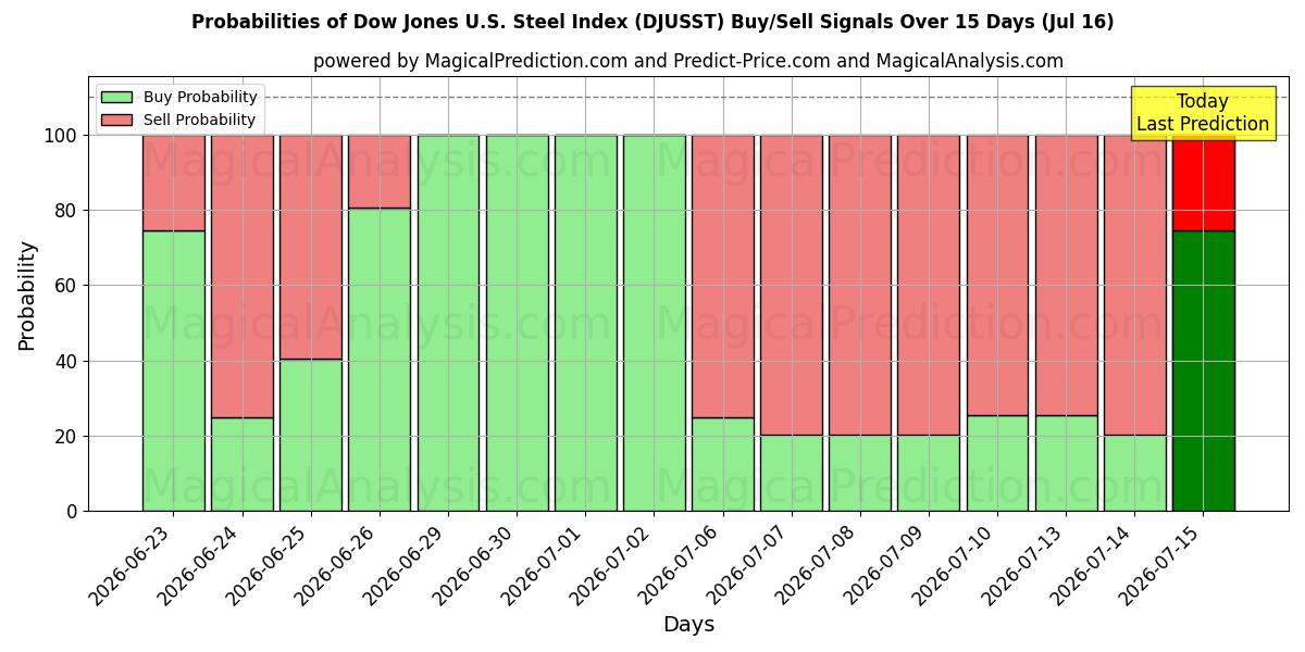 Probabilities of Dow Jones U.S. Steel Index (DJUSST) Buy/Sell Signals Using Several AI Models Over 5 Days (15 Jul) 