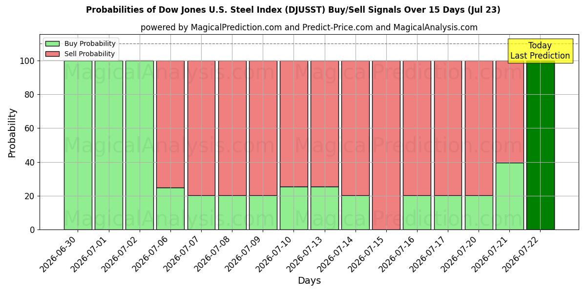 Probabilities of Dow Jones U.S. Steel Index (DJUSST) Buy/Sell Signals Using Several AI Models Over 5 Days (22 Jul) 