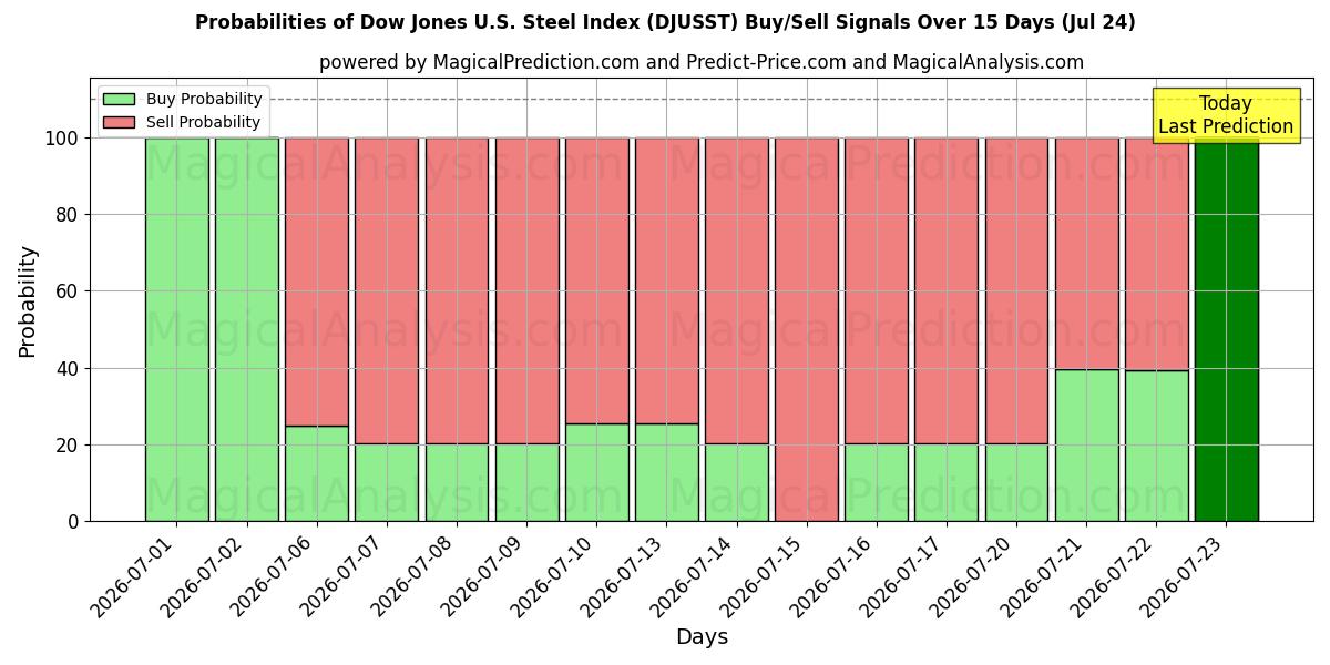 Probabilities of شاخص فولاد داوجونز ایالات متحده (DJUSST) Buy/Sell Signals Using Several AI Models Over 5 Days (24 Jul) 