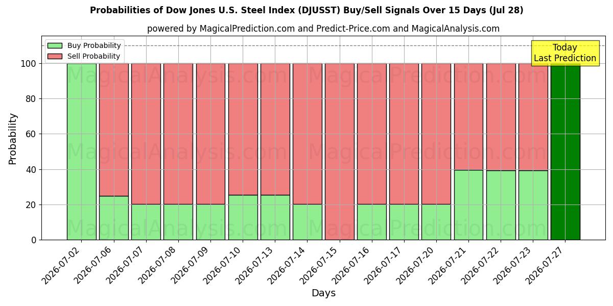 Probabilities of Dow Jones ABD Çelik Endeksi (DJUSST) Buy/Sell Signals Using Several AI Models Over 5 Days (28 Jul) 