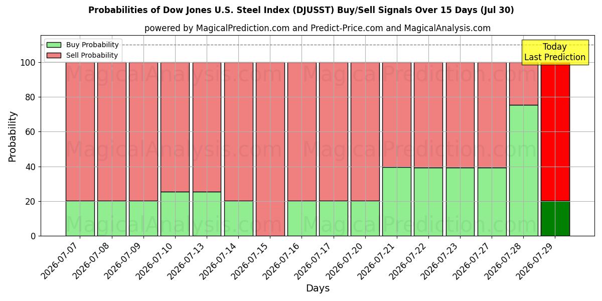 Probabilities of Dow Jones U.S. Steel Index (DJUSST) Buy/Sell Signals Using Several AI Models Over 5 Days (30 Jul) 
