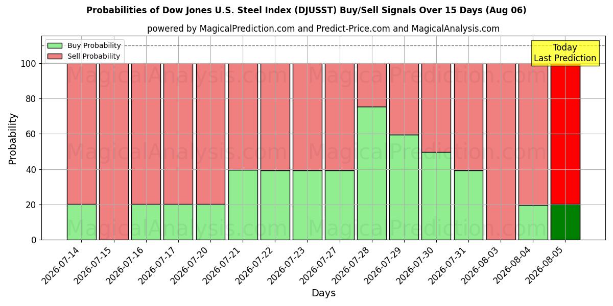 Probabilities of Dow Jones U.S. Steel Index (DJUSST) Buy/Sell Signals Using Several AI Models Over 5 Days (06 Aug) 