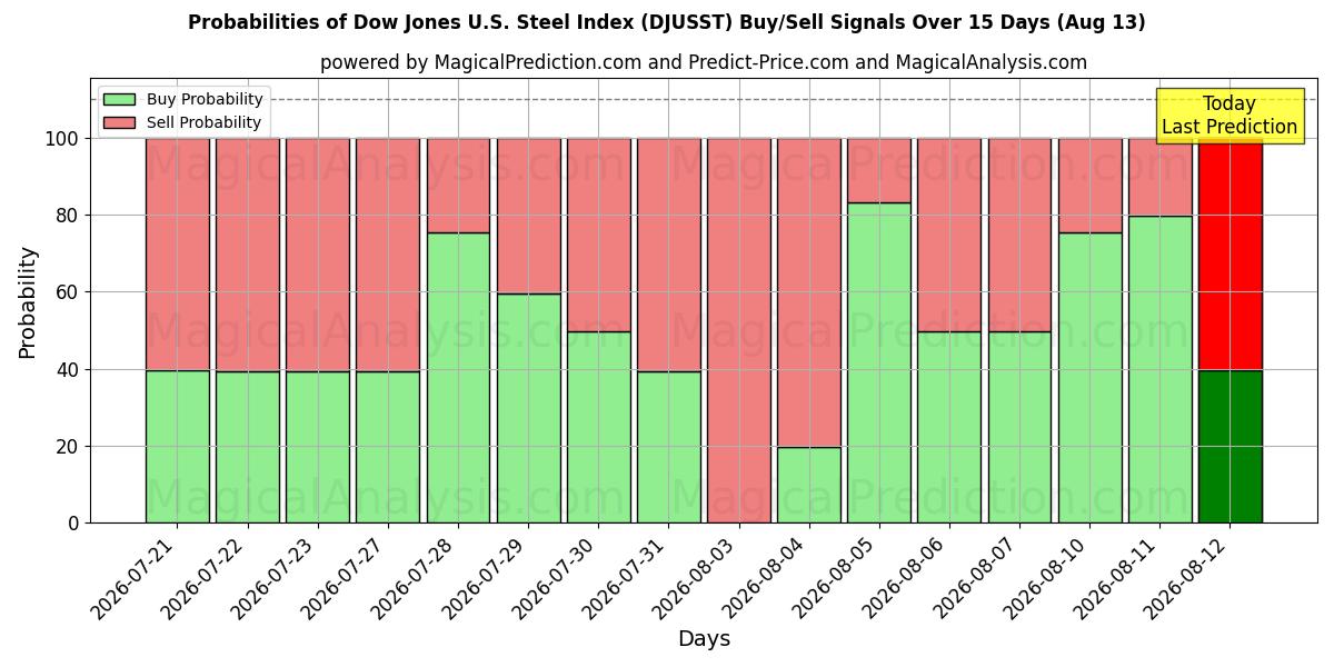 Probabilities of Dow Jones U.S. Steel Index (DJUSST) Buy/Sell Signals Using Several AI Models Over 5 Days (13 Aug) 