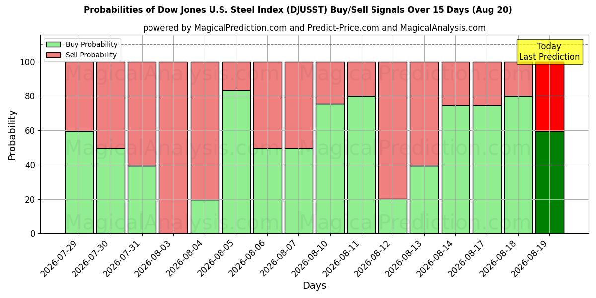Probabilities of Dow Jones U.S. Steel Index (DJUSST) Buy/Sell Signals Using Several AI Models Over 5 Days (20 Aug) 