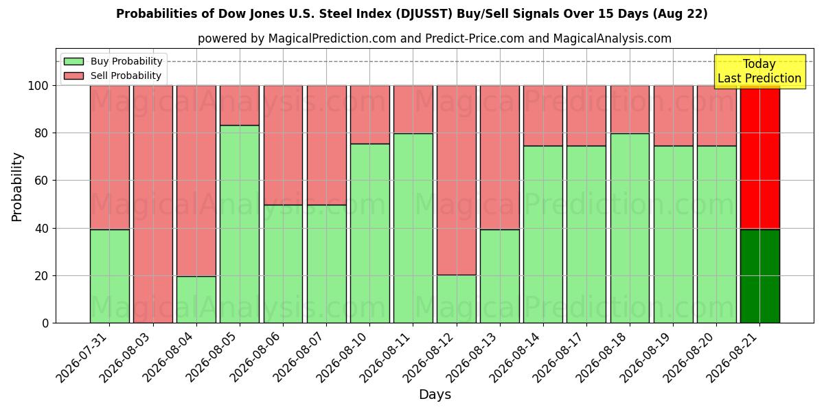 Probabilities of Индекс Dow Jones по стали в США (DJUSST) Buy/Sell Signals Using Several AI Models Over 5 Days (21 Aug) 