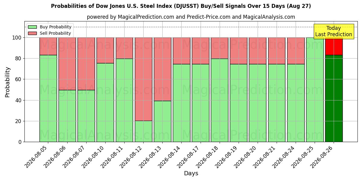 Probabilities of Dow Jones U.S. Steel Index (DJUSST) Buy/Sell Signals Using Several AI Models Over 5 Days (27 Aug) 