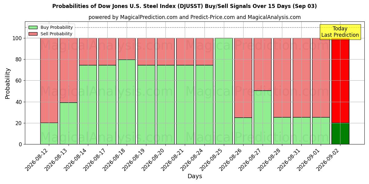 Probabilities of Dow Jones U.S. Steel Index (DJUSST) Buy/Sell Signals Using Several AI Models Over 5 Days (03 Sep) 