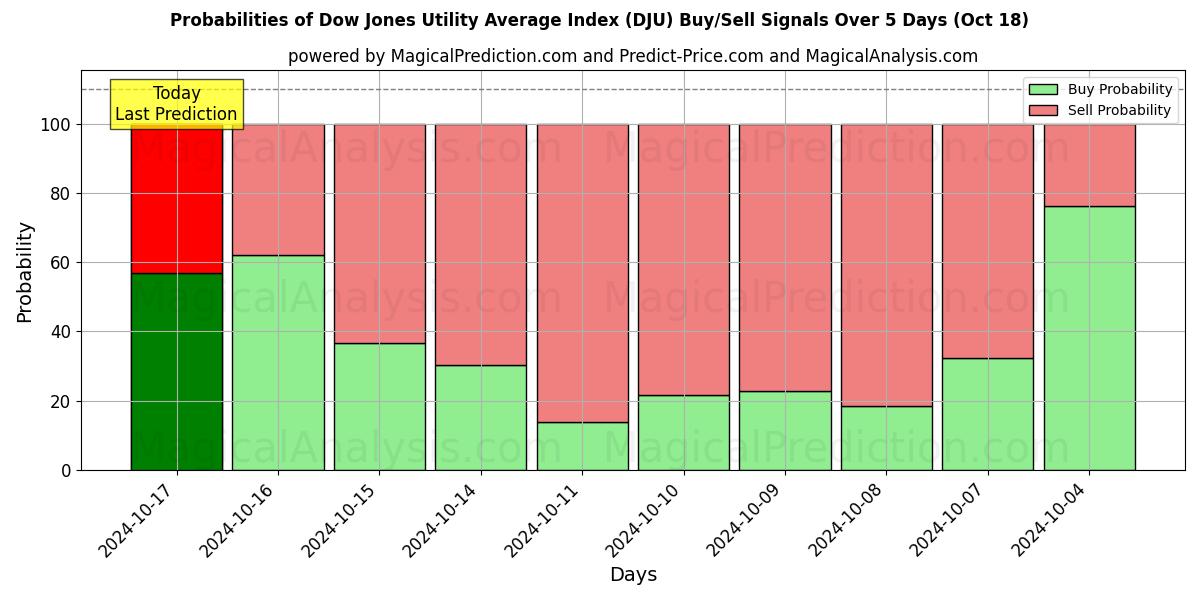 Probabilities of 道琼斯公用事业平均指数 (DJU) Buy/Sell Signals Using Several AI Models Over 5 Days (18 Oct) 