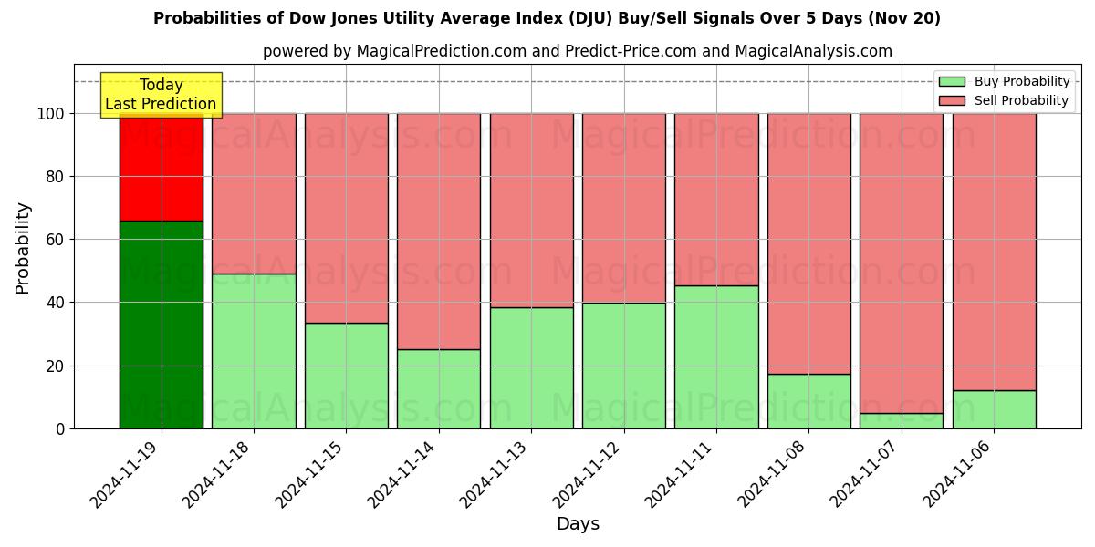 Probabilities of Dow Jones Utility Average Index (DJU) Buy/Sell Signals Using Several AI Models Over 5 Days (20 Nov) 