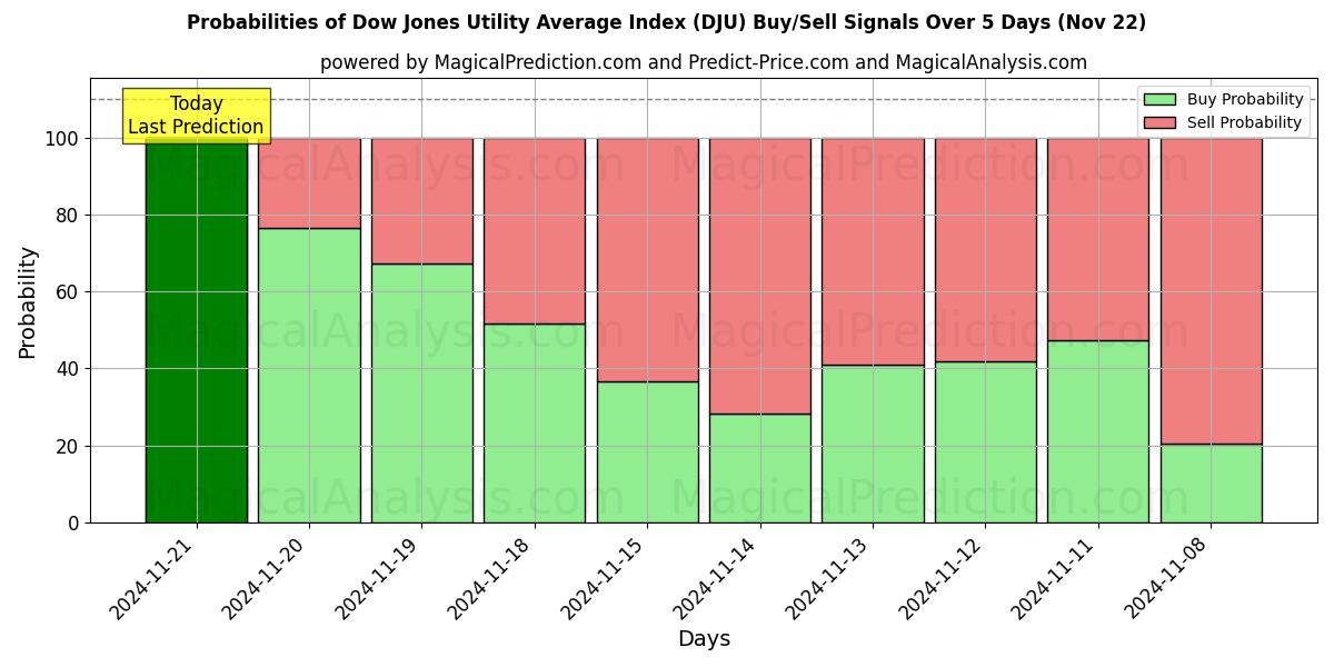 Probabilities of Dow Jones Utility Gemiddelde Index (DJU) Buy/Sell Signals Using Several AI Models Over 5 Days (21 Nov) 