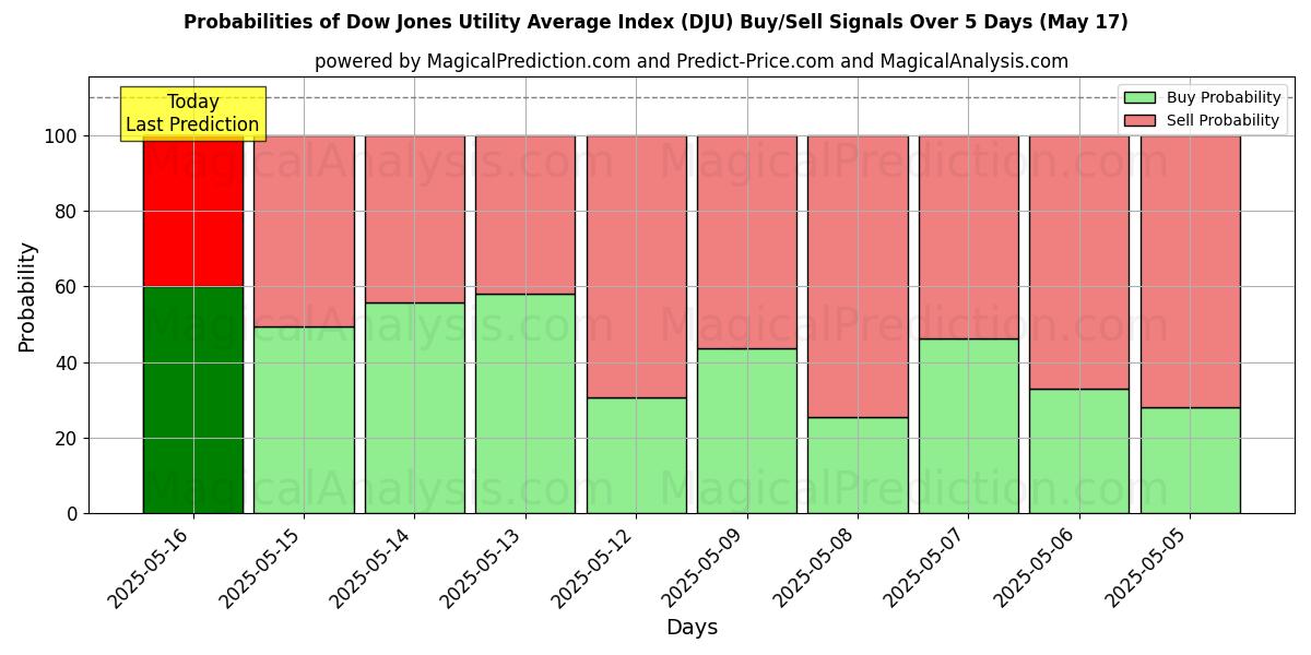 Probabilities of 道琼斯公用事业平均指数 (DJU) Buy/Sell Signals Using Several AI Models Over 5 Days (17 May) 