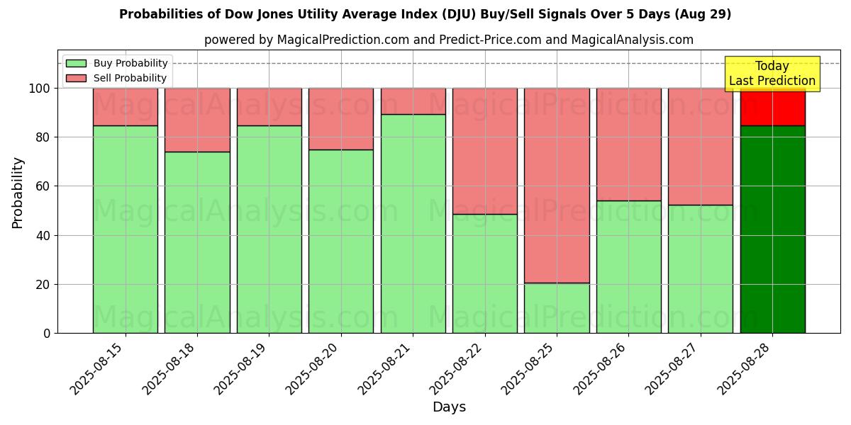 Probabilities of 道琼斯公用事业平均指数 (DJU) Buy/Sell Signals Using Several AI Models Over 5 Days (29 Aug) 