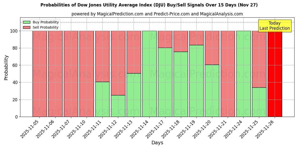 Probabilities of Dow Jones Utility Average Index (DJU) Buy/Sell Signals Using Several AI Models Over 5 Days (27 Nov) 