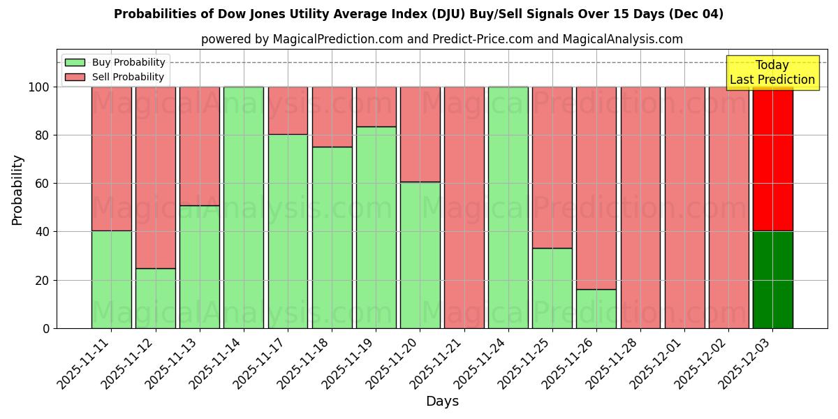 Probabilities of Dow Jones Utility Average Index (DJU) Buy/Sell Signals Using Several AI Models Over 5 Days (04 Dec) 