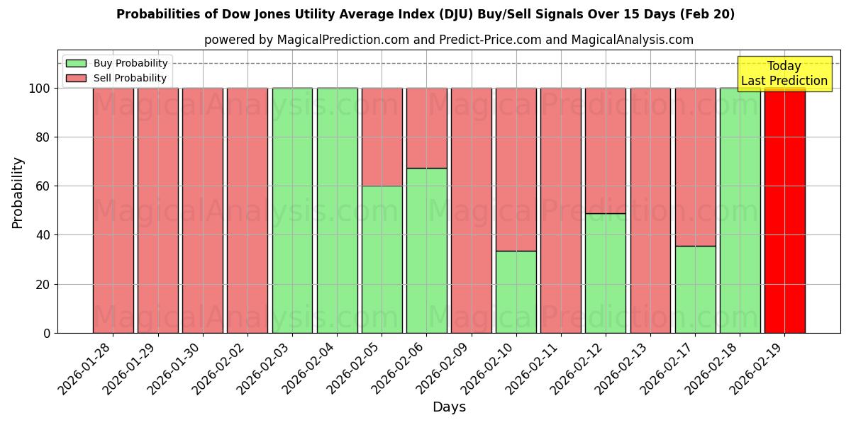Probabilities of Dow Jones Utility Gennemsnitsindeks (DJU) Buy/Sell Signals Using Several AI Models Over 5 Days (20 Feb) 