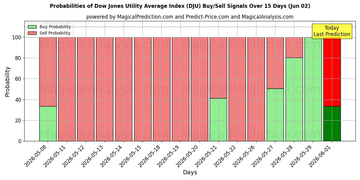 Probabilities of Dow Jones Utility Gennemsnitsindeks (DJU) Buy/Sell Signals Using Several AI Models Over 5 Days (02 Jun) 