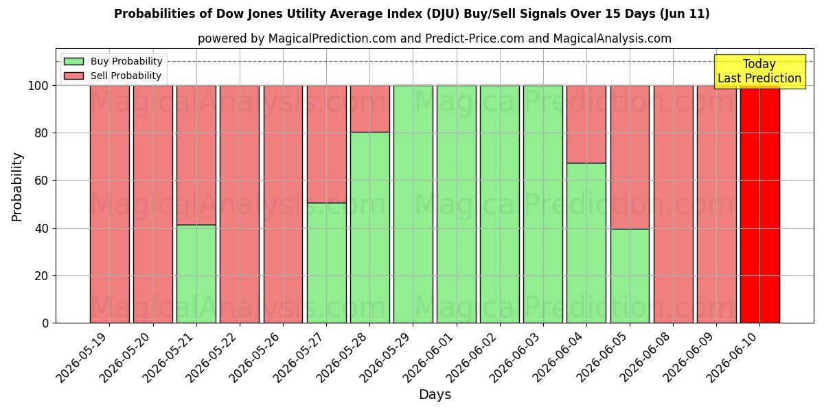 Probabilities of Dow Jones Utility Gemiddelde Index (DJU) Buy/Sell Signals Using Several AI Models Over 5 Days (11 Jun) 
