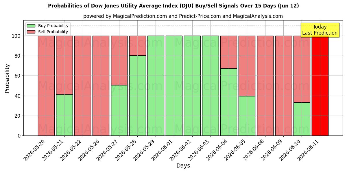 Probabilities of Dow Jones Fayda Ortalama Endeksi (DJU) Buy/Sell Signals Using Several AI Models Over 5 Days (12 Jun) 