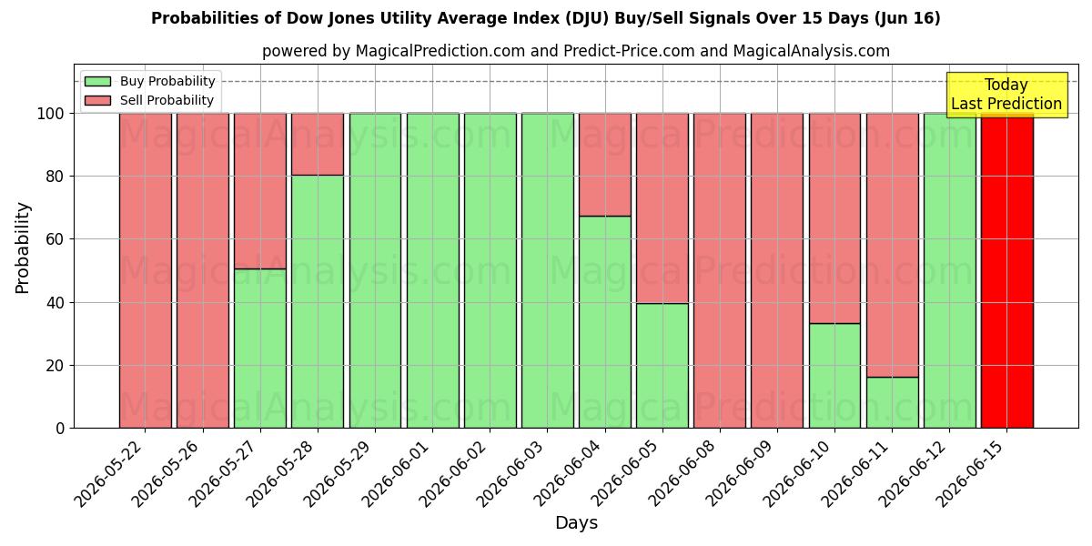 Probabilities of Dow Jones Utility Average Index (DJU) Buy/Sell Signals Using Several AI Models Over 5 Days (16 Jun) 