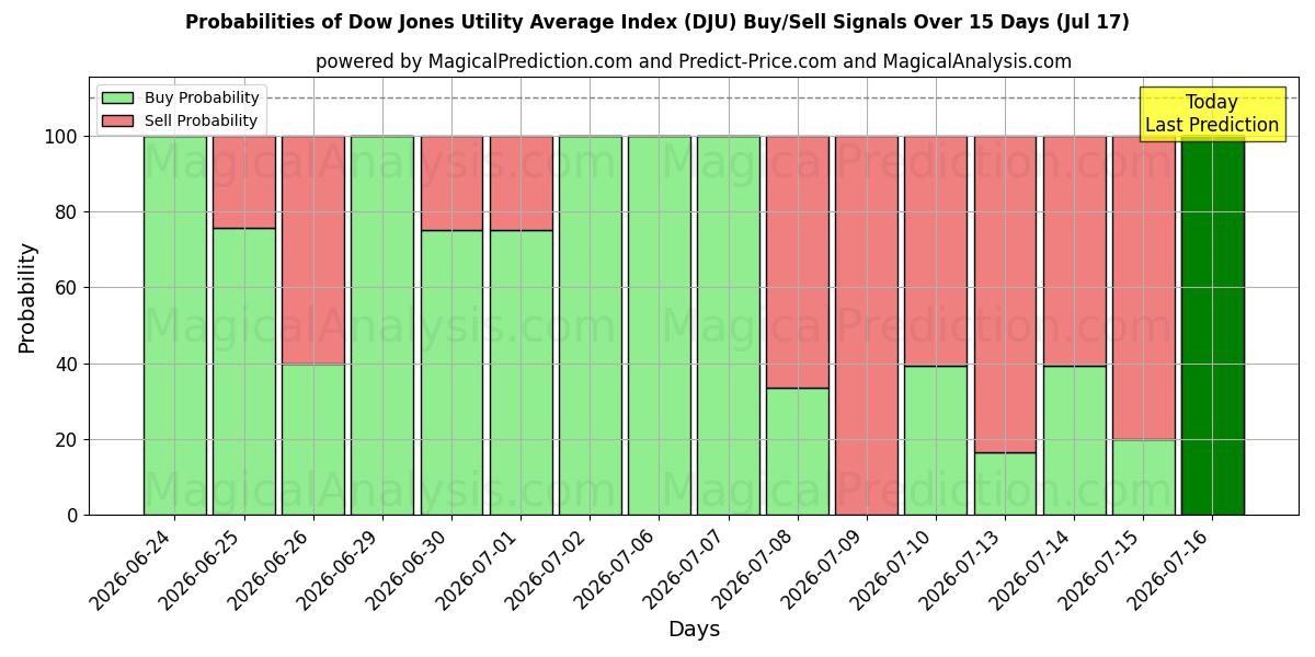 Probabilities of Dow Jones Utility Gennemsnitsindeks (DJU) Buy/Sell Signals Using Several AI Models Over 5 Days (17 Jul) 
