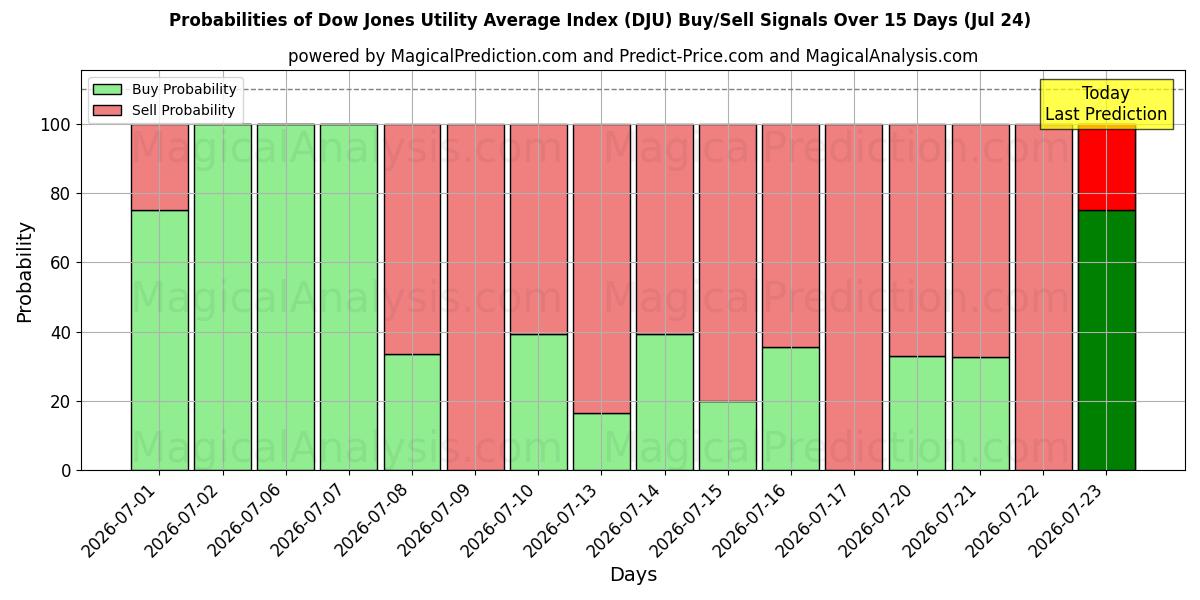 Probabilities of Dow Jones Utility Gemiddelde Index (DJU) Buy/Sell Signals Using Several AI Models Over 5 Days (24 Jul) 