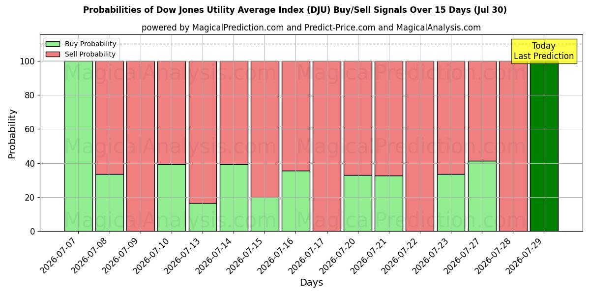 Probabilities of Indice Dow Jones Utility Average (DJU) Buy/Sell Signals Using Several AI Models Over 5 Days (30 Jul) 
