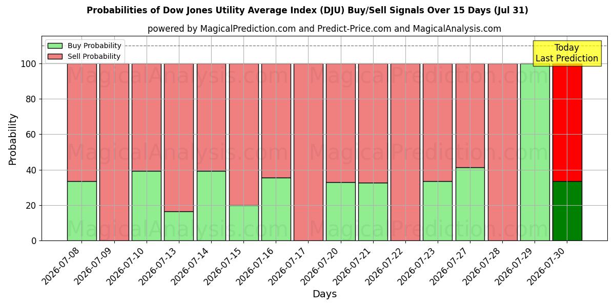 Probabilities of Dow Jones Utility Average Index (DJU) Buy/Sell Signals Using Several AI Models Over 5 Days (31 Jul) 