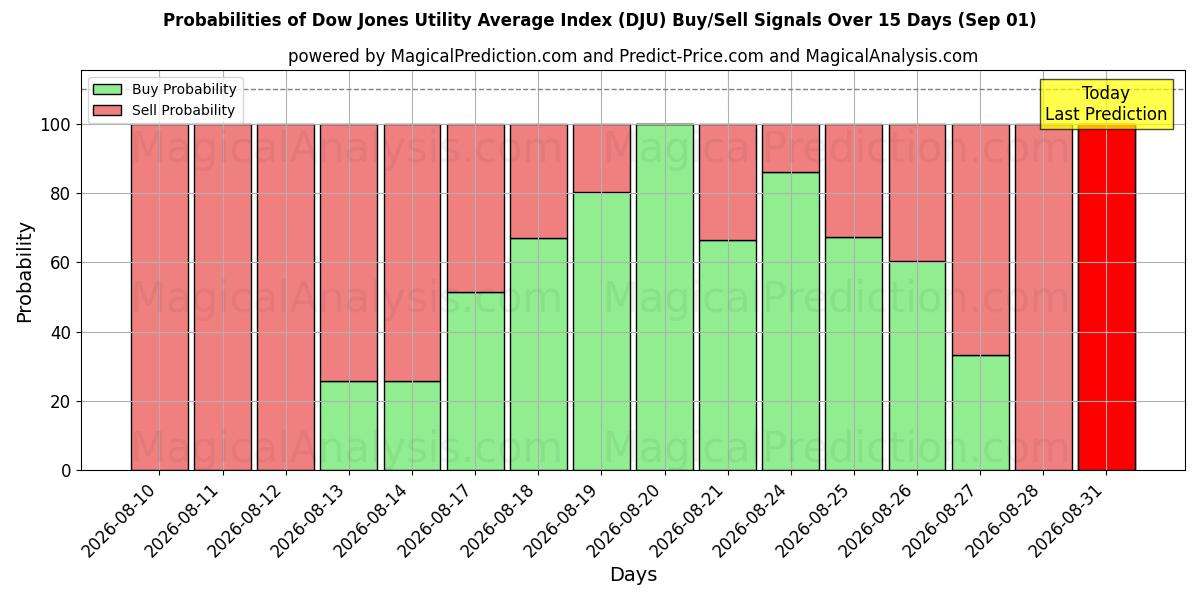 Probabilities of Dow Jones Utility Gennemsnitsindeks (DJU) Buy/Sell Signals Using Several AI Models Over 5 Days (01 Sep) 