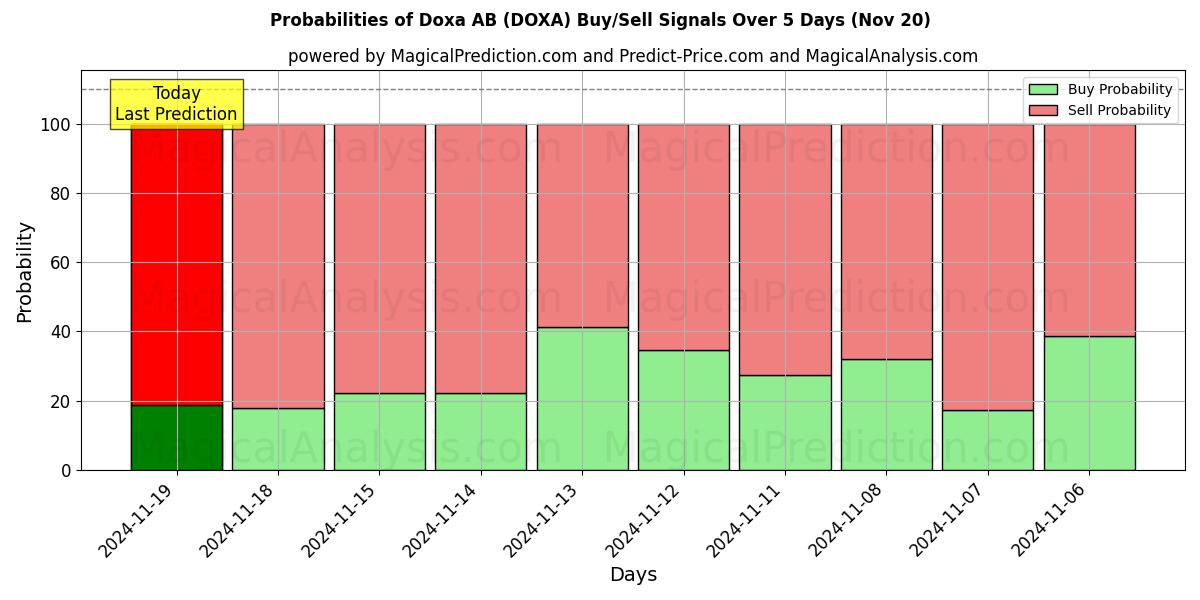 Probabilities of Doxa AB (DOXA) Buy/Sell Signals Using Several AI Models Over 5 Days (20 Nov) 