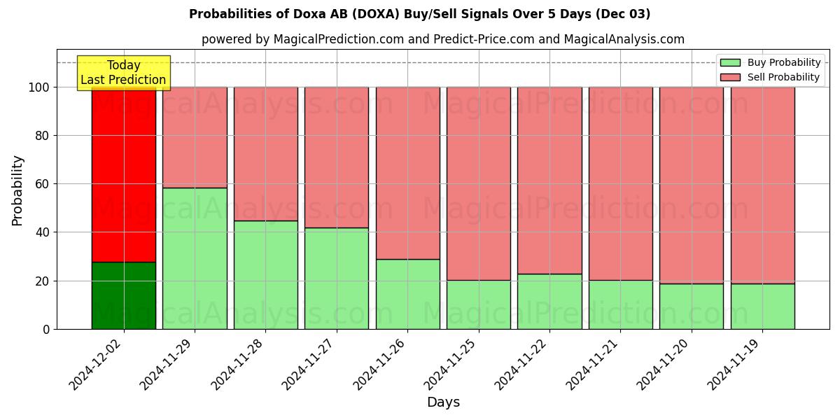 Probabilities of Doxa AB (DOXA) Buy/Sell Signals Using Several AI Models Over 5 Days (03 Dec) 