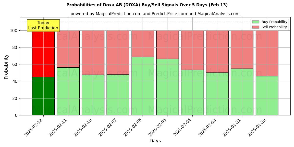 Probabilities of Doxa AB (DOXA) Buy/Sell Signals Using Several AI Models Over 5 Days (25 Jan) 