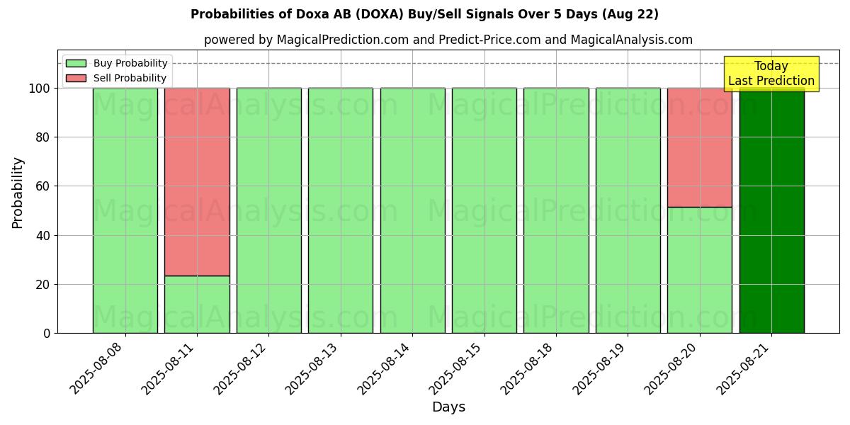 Probabilities of Doxa AB (DOXA) Buy/Sell Signals Using Several AI Models Over 5 Days (22 Aug) 