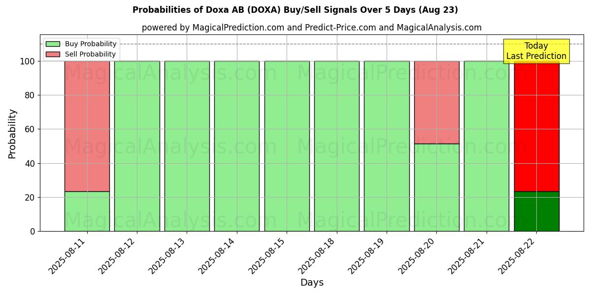 Probabilities of Doxa AB (DOXA) Buy/Sell Signals Using Several AI Models Over 5 Days (23 Aug) 