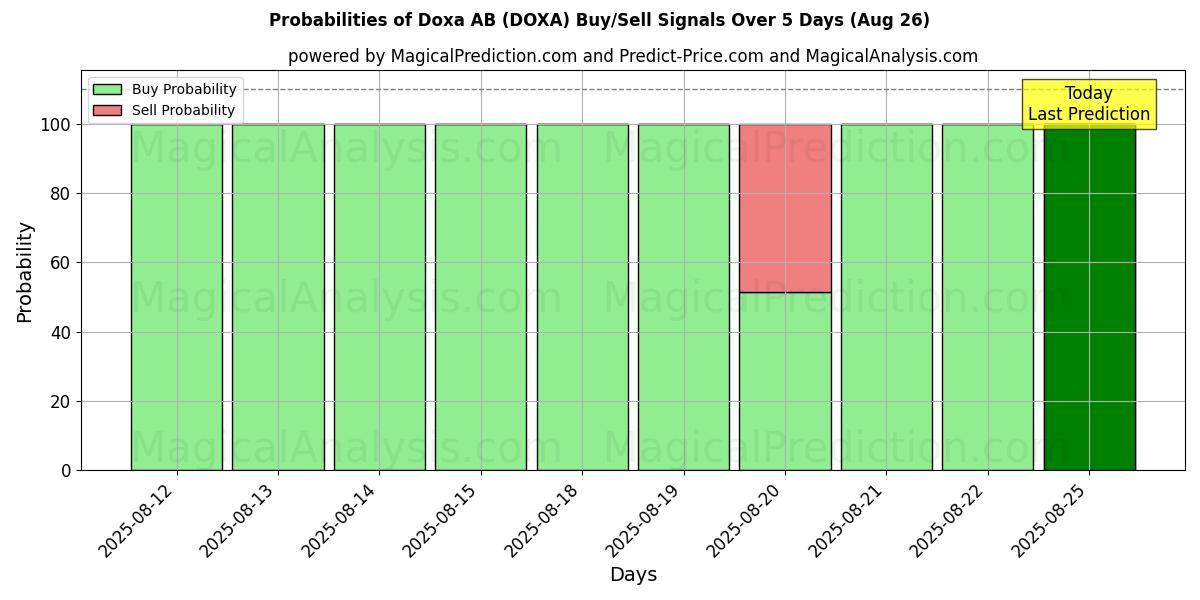 Probabilities of Doxa AB (DOXA) Buy/Sell Signals Using Several AI Models Over 5 Days (26 Aug) 