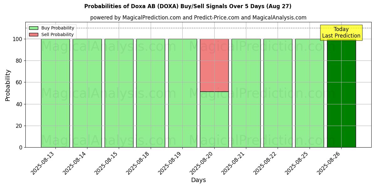 Probabilities of Doxa AB (DOXA) Buy/Sell Signals Using Several AI Models Over 5 Days (27 Aug) 